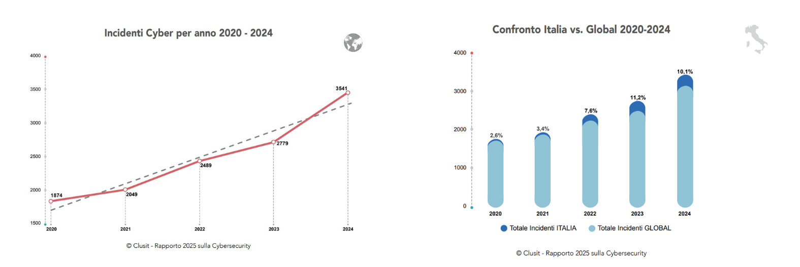 Grafici - Clusit Rapporto 2025 sulla Cybersecurity