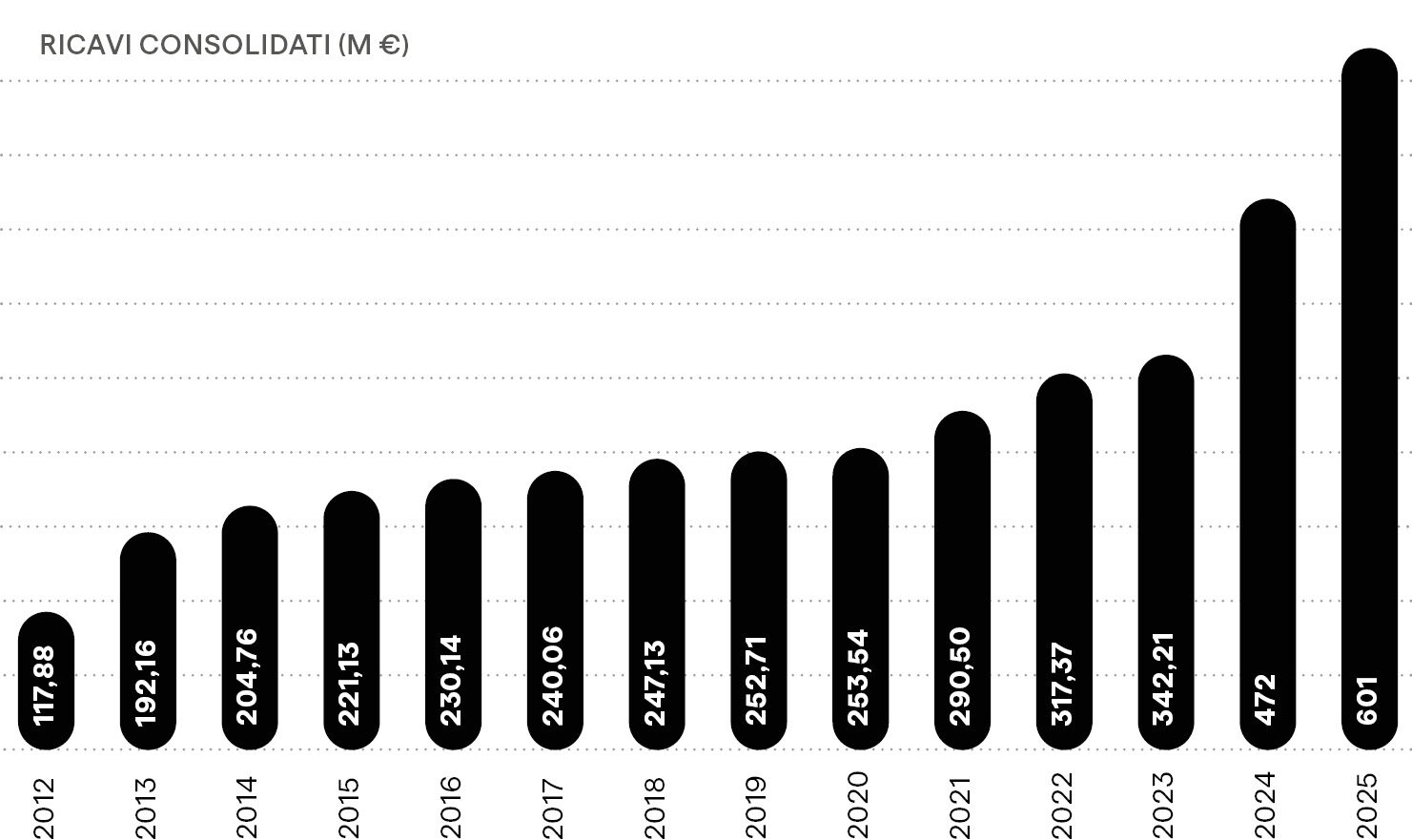 Grafico ricavi consolidati
